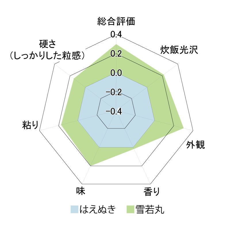 雪若丸データ